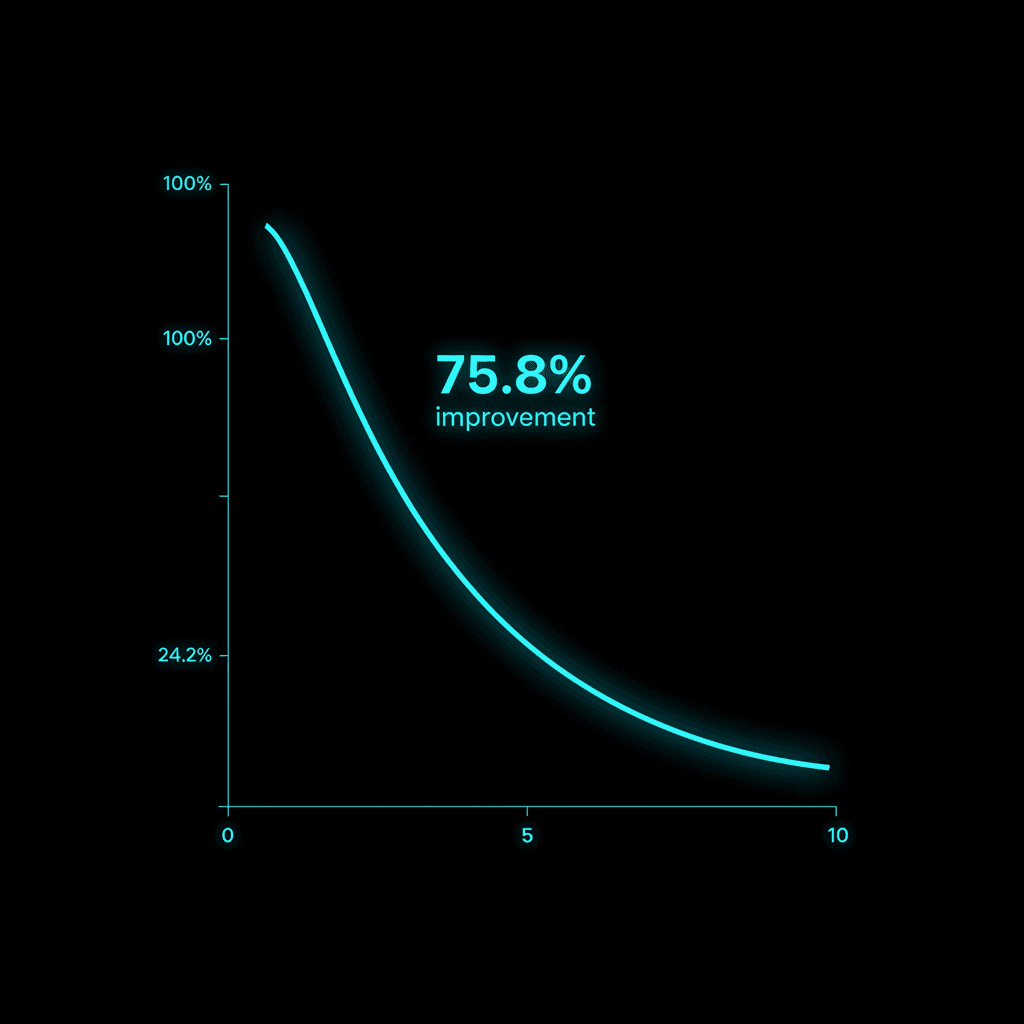 75.8% perplexity drop vs 9% RAG improvement